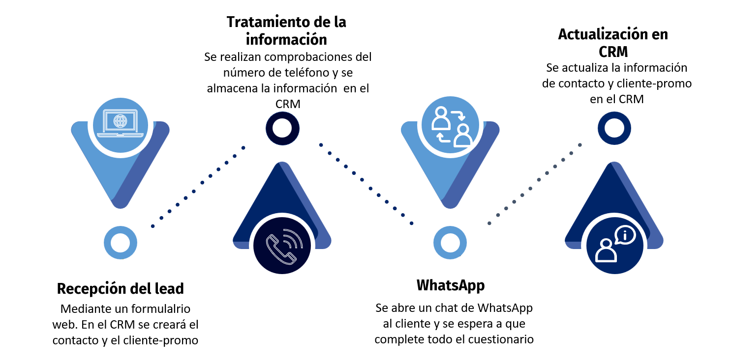 Integración CRM WhatsApp