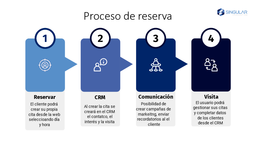 proceso de reserva Bookings